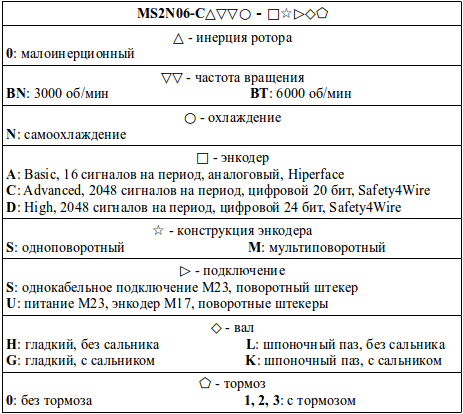 Структура условного обозначения сервомоторов модели MS2N06-C
